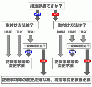 指定部品　保安基準